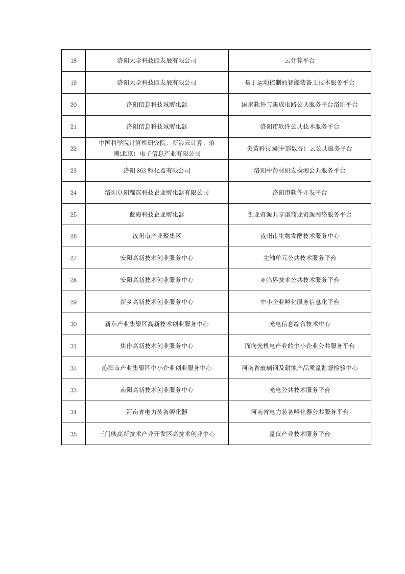 河南省科技企业孵化器公共技术服务平台建设重点项目(2015-2017年)第2页