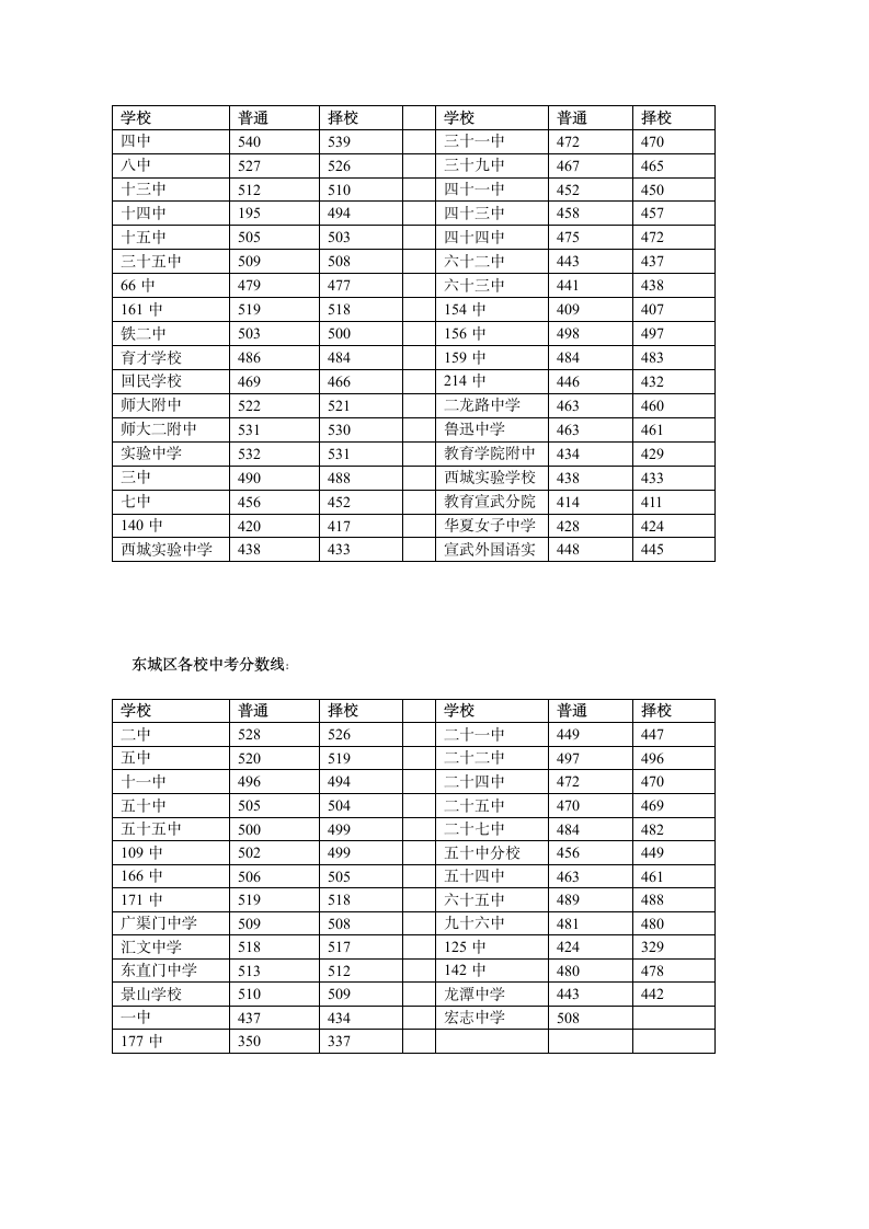 2013年北京各城区中考录取分数线第2页