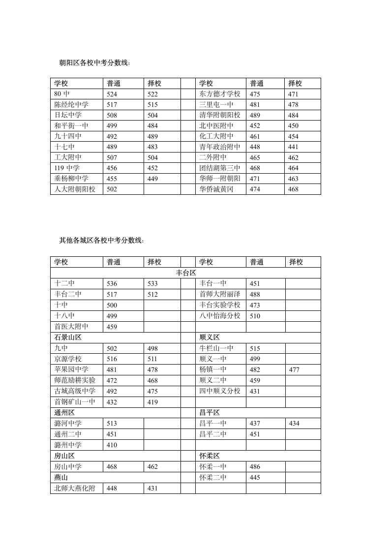 2013年北京各城区中考录取分数线第3页