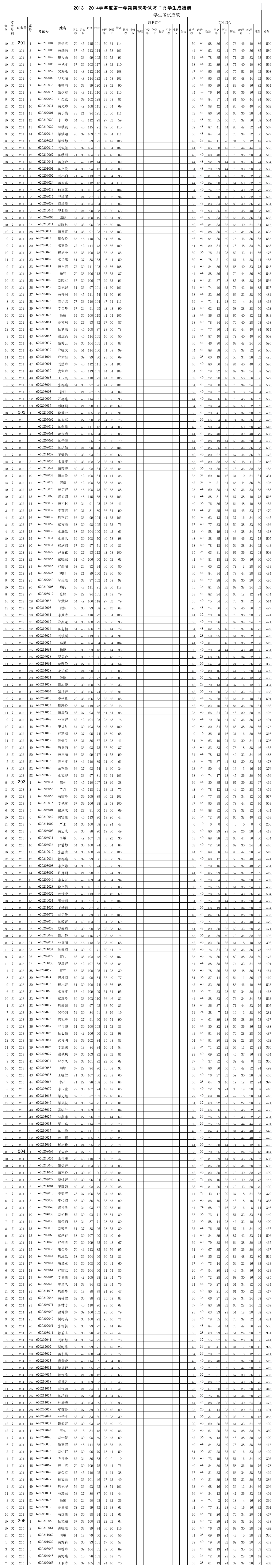 13-14(上)高二级期末考试成绩册(新)(1)第1页