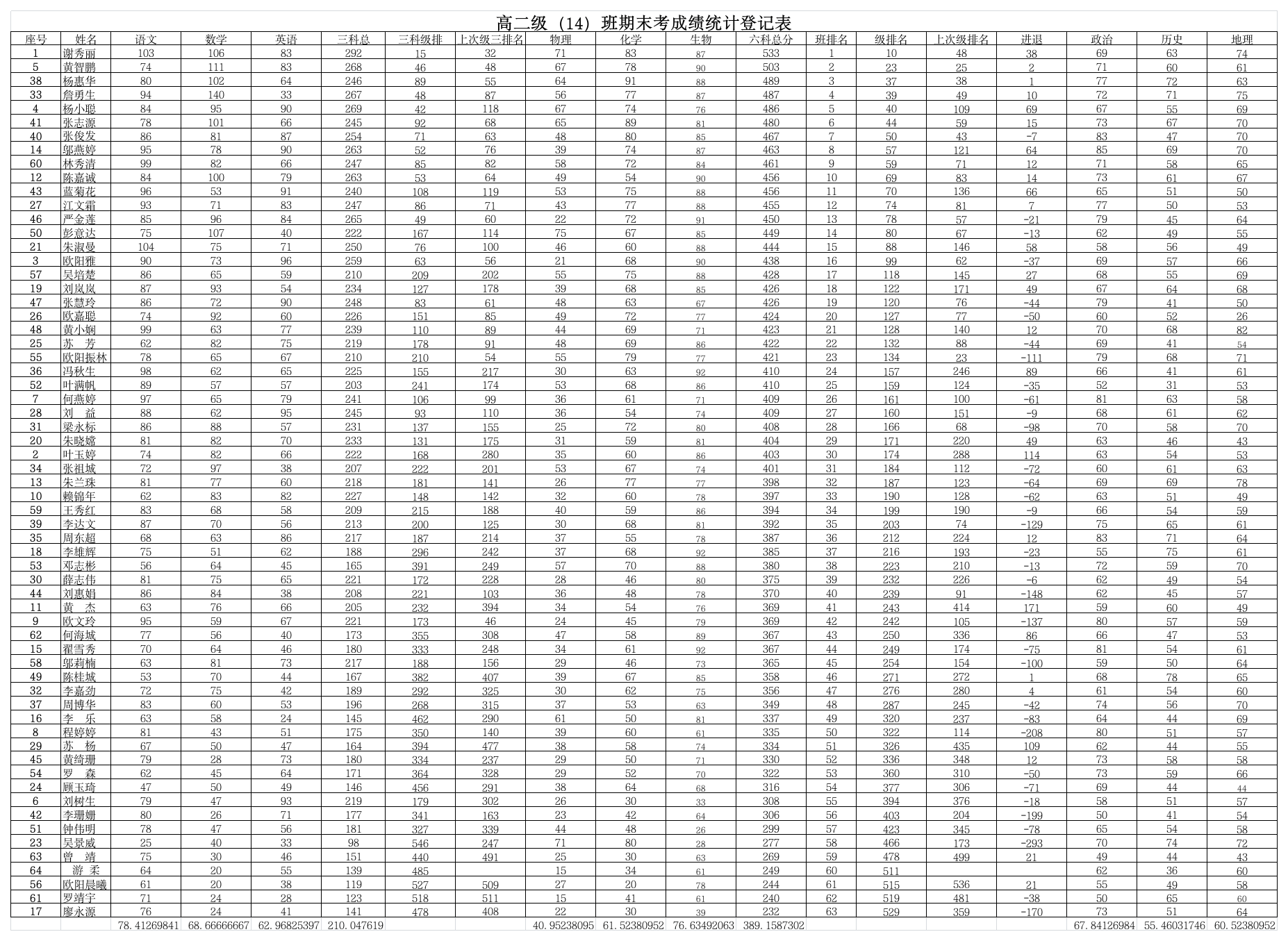 高二级(14)班期末考成绩统计登记表第1页