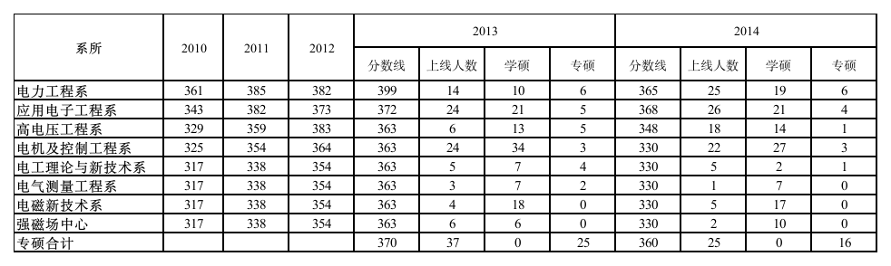 华科电气考研2010-2014历年分数线及录取情况第1页