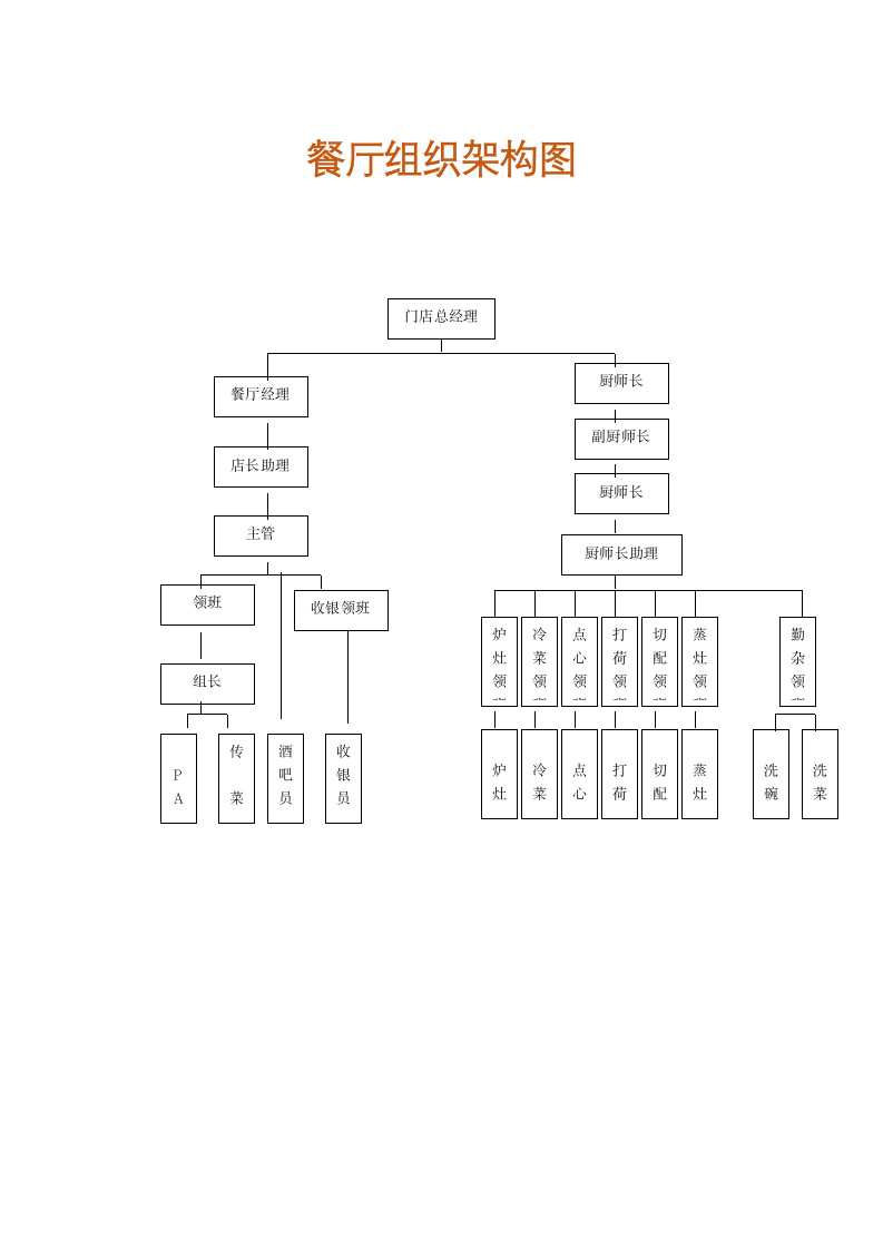人资行政-餐厅组织架构图.docx