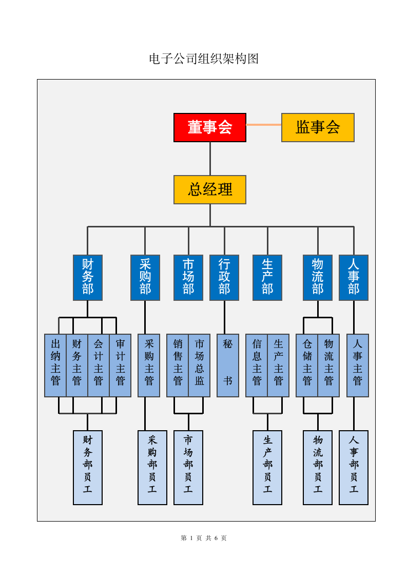 电子公司组织架构图及岗位职责.doc第1页