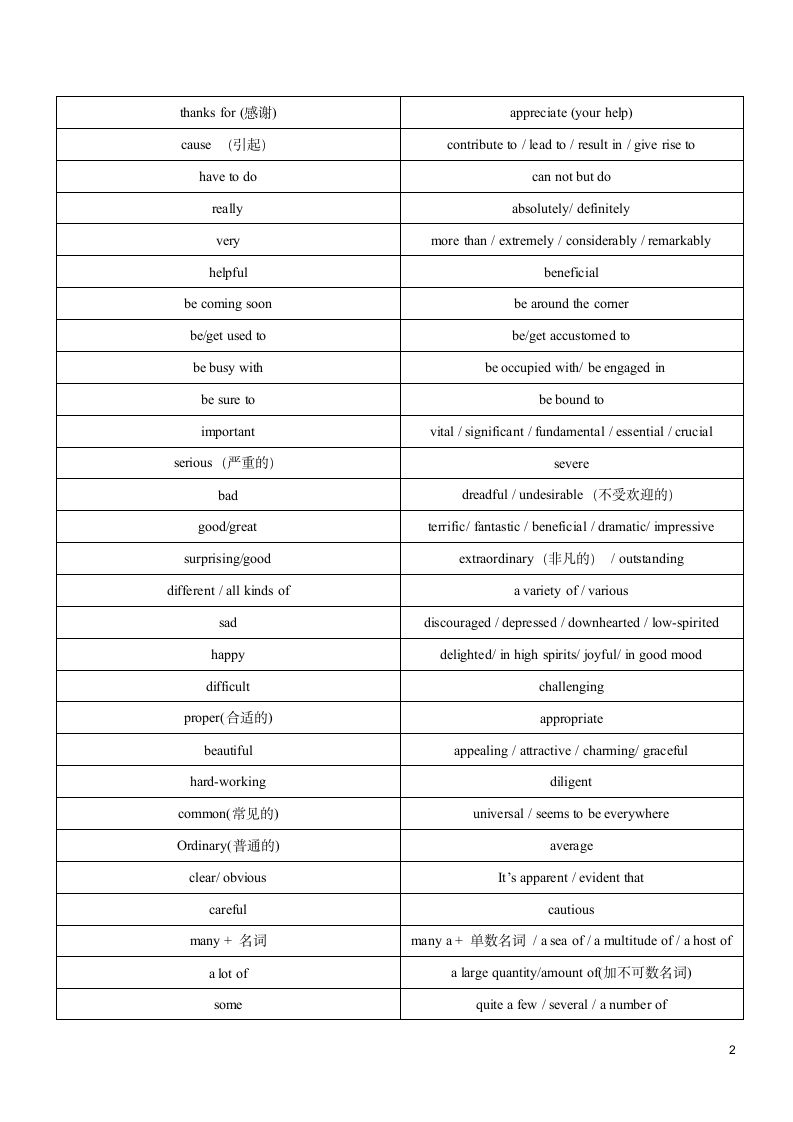 2022届高考英语二轮复习：作文常用高级词汇精选 学案.doc第2页