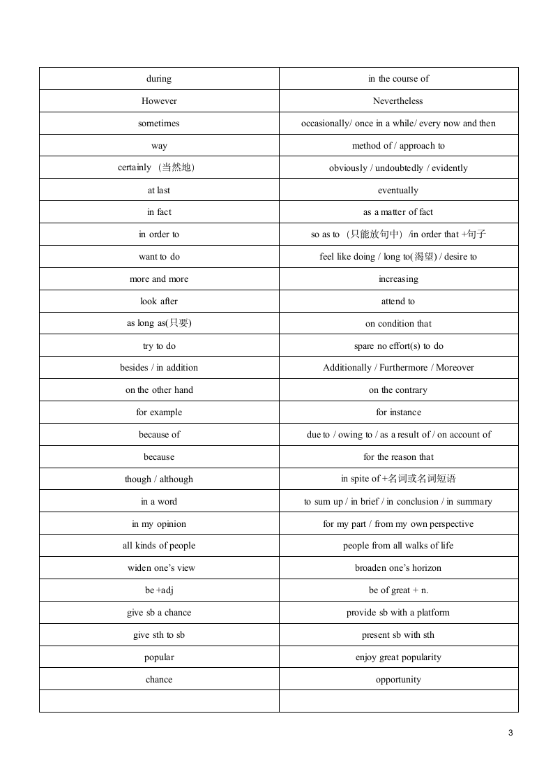 2022届高考英语二轮复习：作文常用高级词汇精选 学案.doc第3页