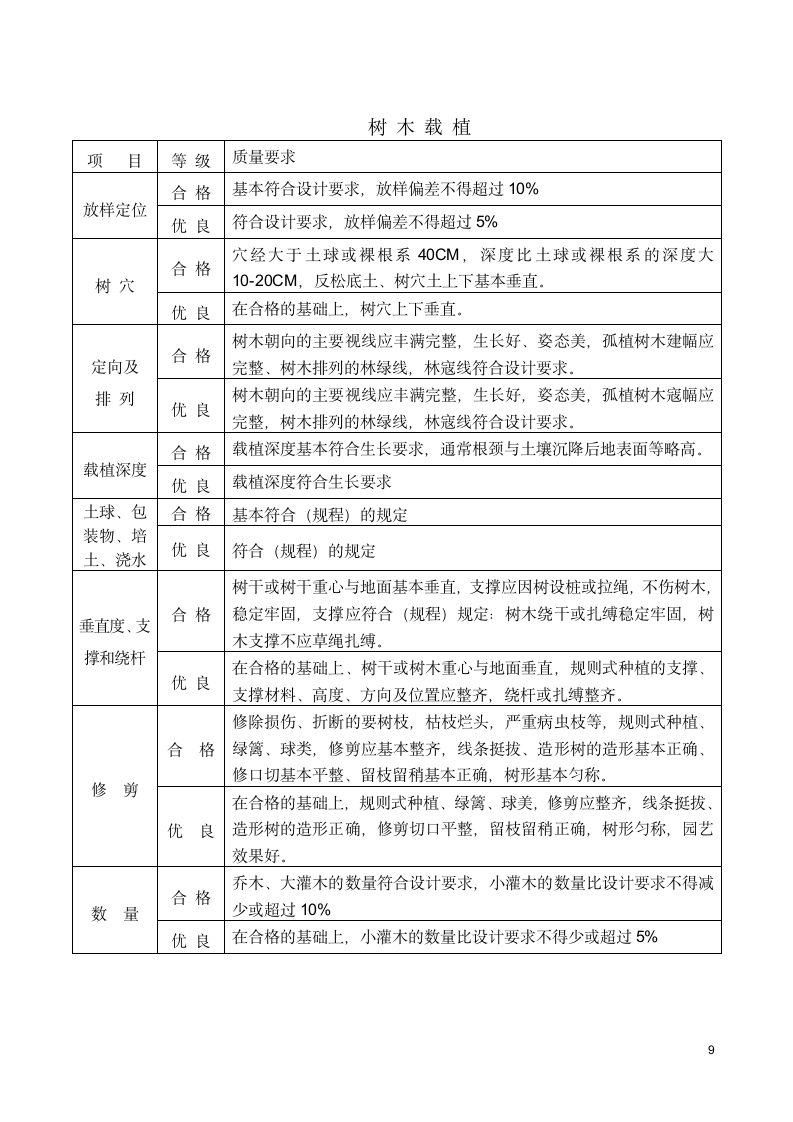 [浙江]住宅小区绿化景观工程监理细则.doc第9页