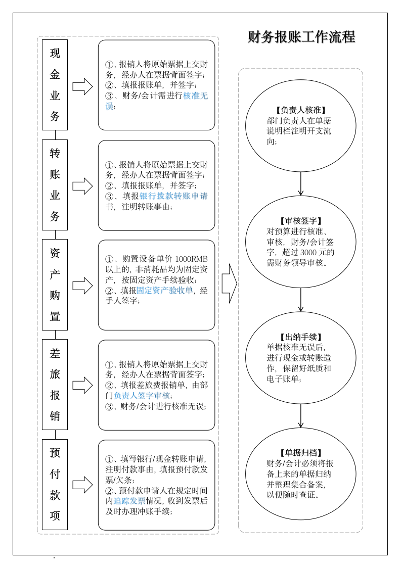 财务会计报账工作流程图.docx第1页