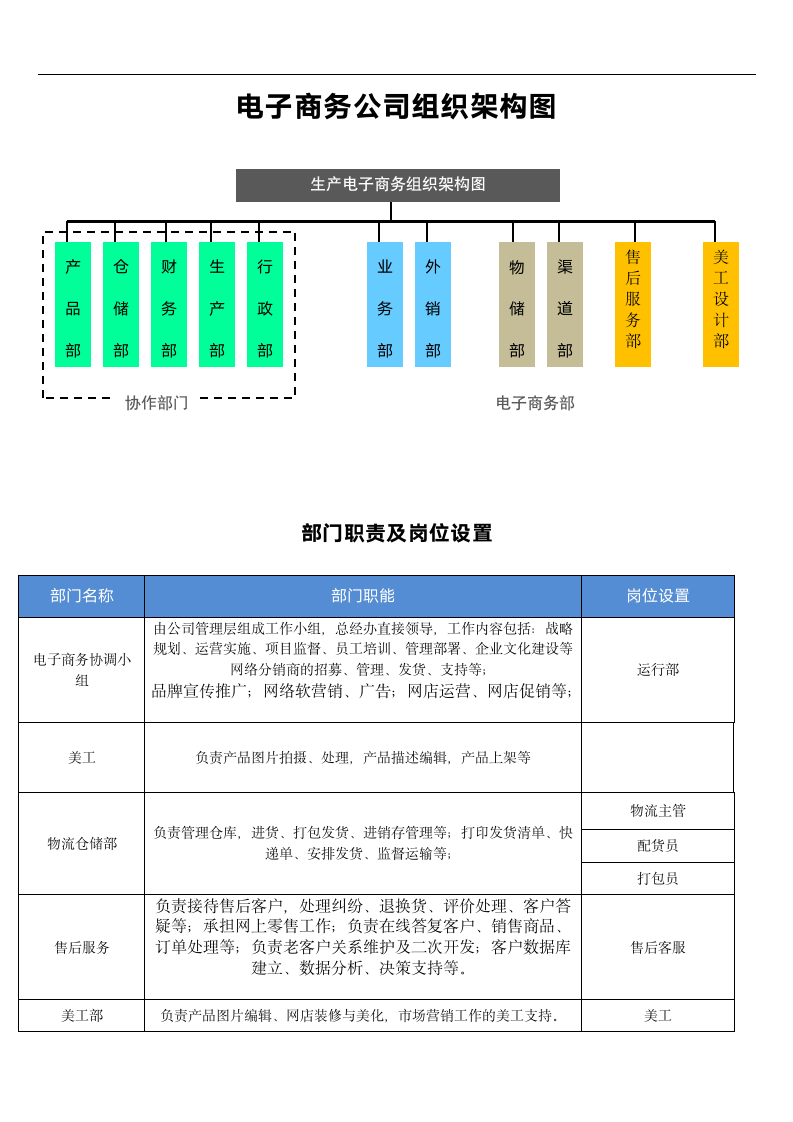 电子商务组织架构图及岗位职责.doc第1页