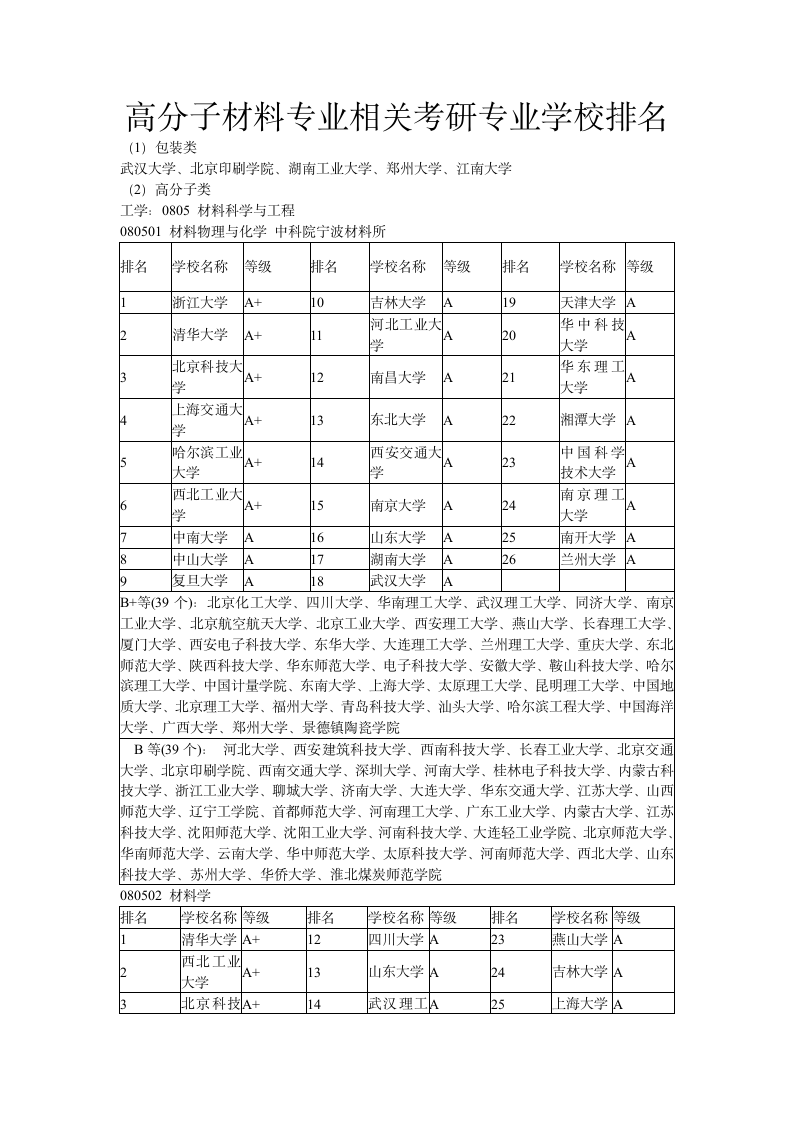 考研专业学校及排名第1页