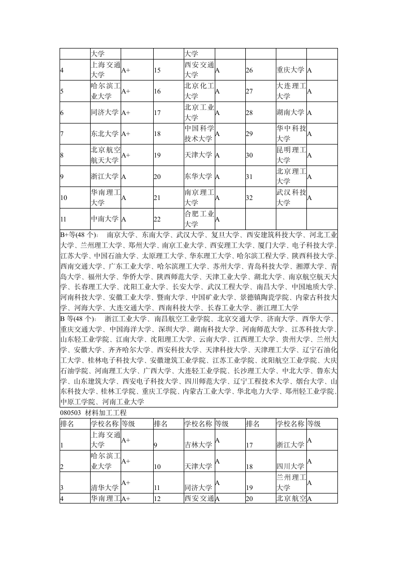 考研专业学校及排名第2页