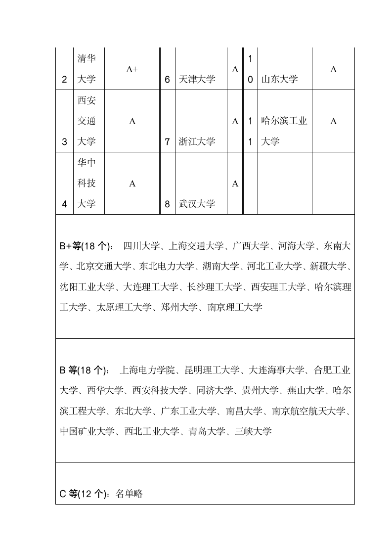 电气专业考研方向及学校排名第3页