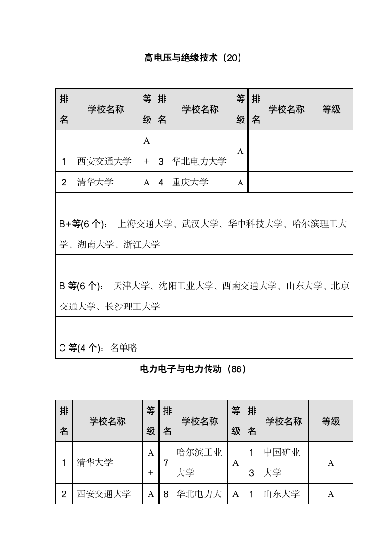 电气专业考研方向及学校排名第4页