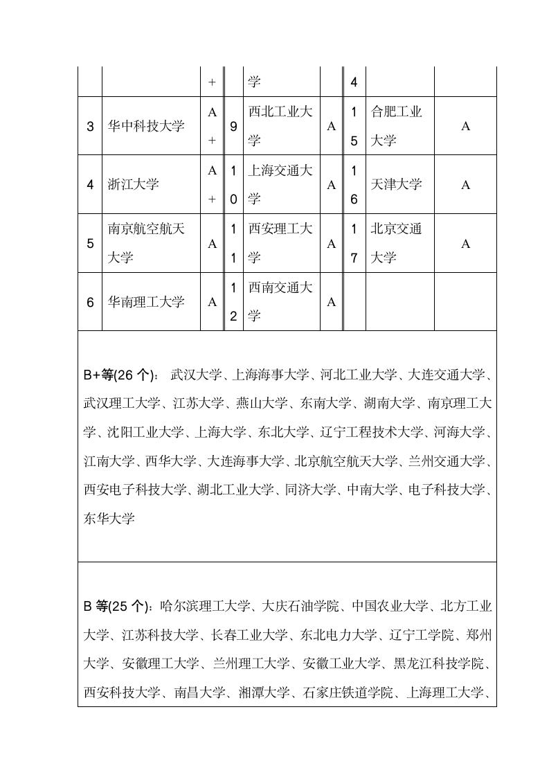 电气专业考研方向及学校排名第5页