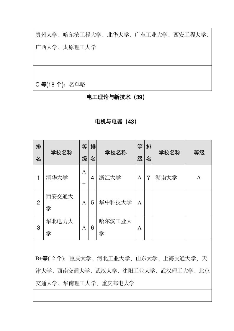 电气专业考研方向及学校排名第6页