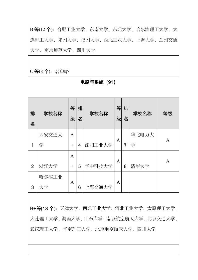 电气专业考研方向及学校排名第7页