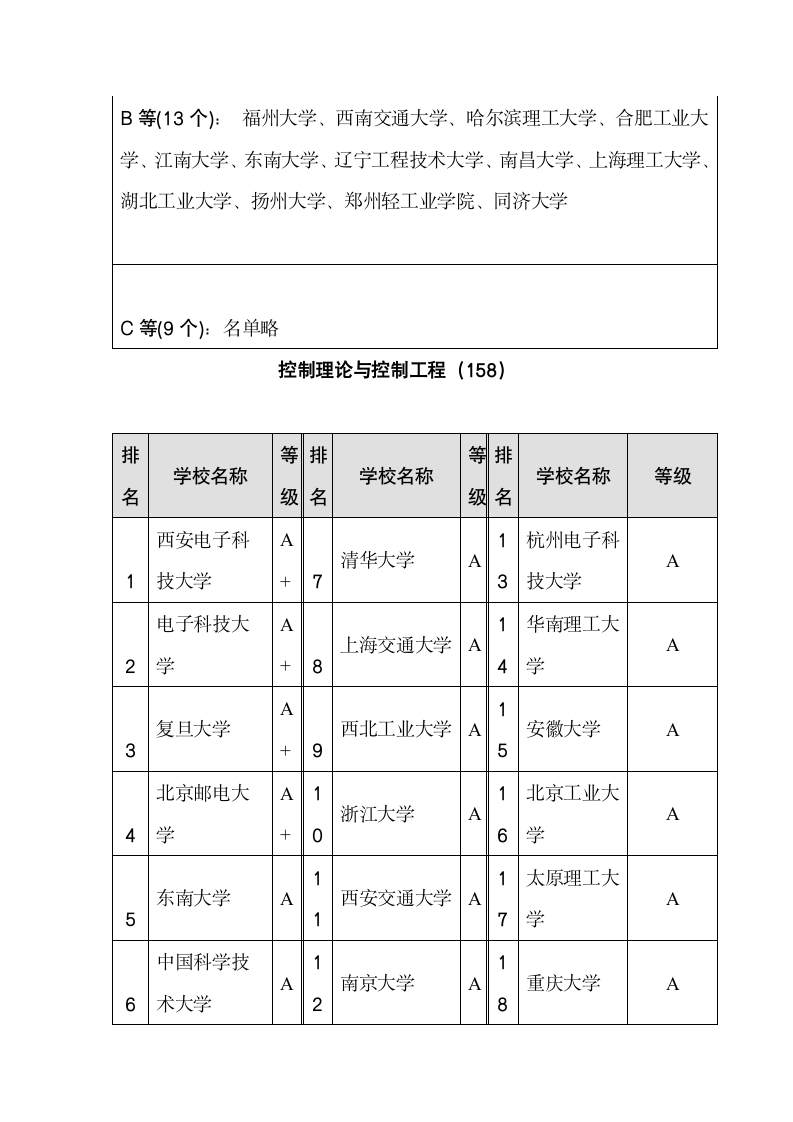 电气专业考研方向及学校排名第8页