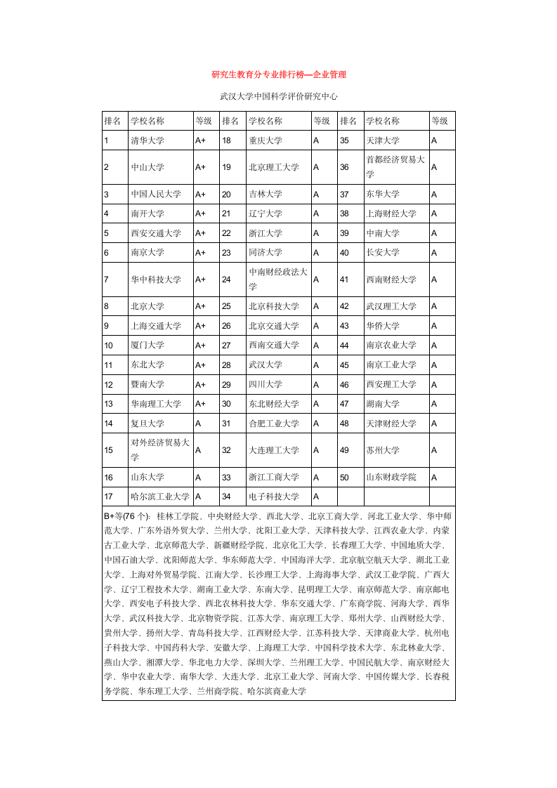 企业管理专业考研 学校排名第1页