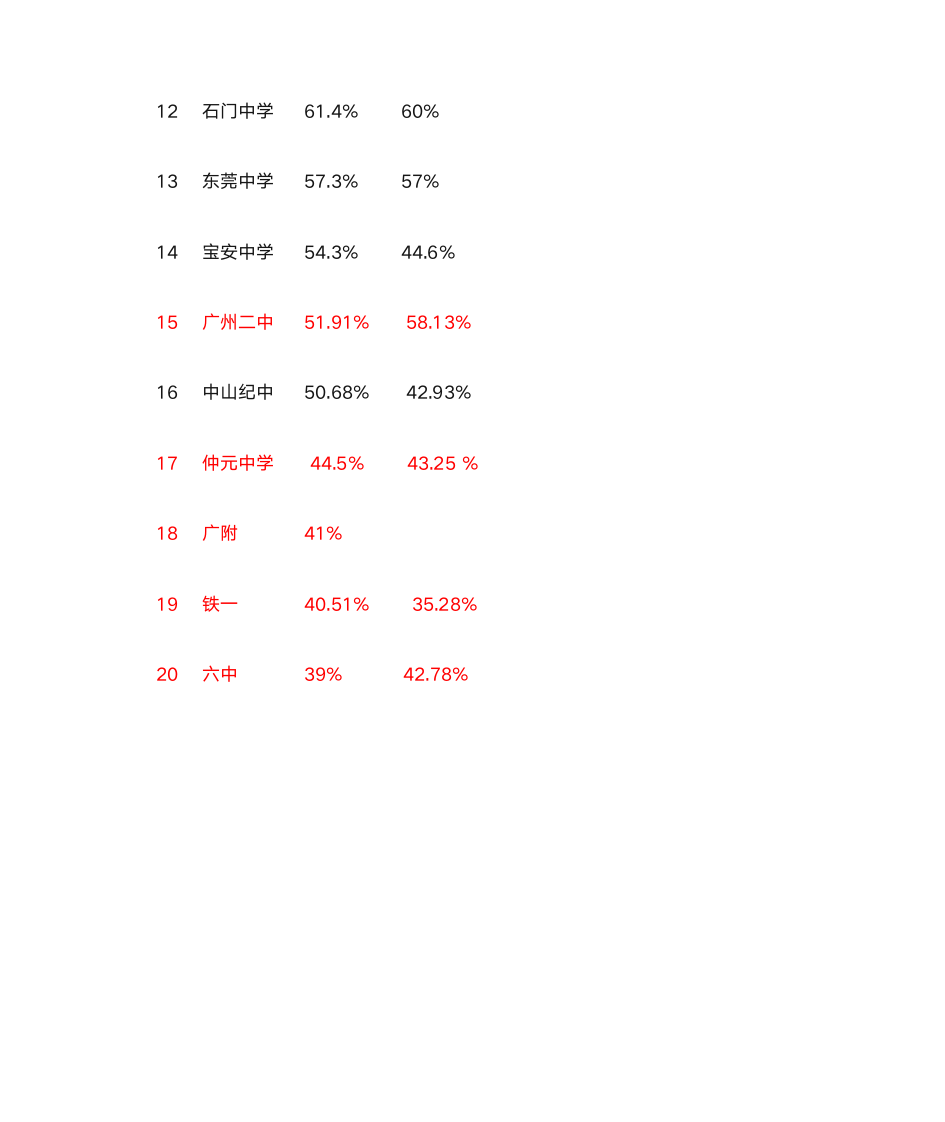 广东省重点中学高考重本率排名第2页