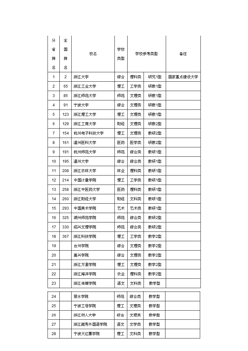 广东省普通本科高校排名第5页