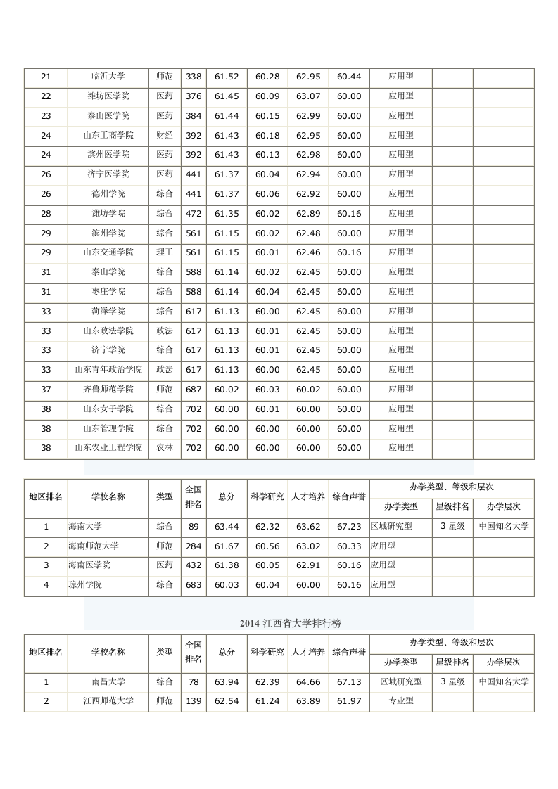 广东省普通本科高校排名第7页