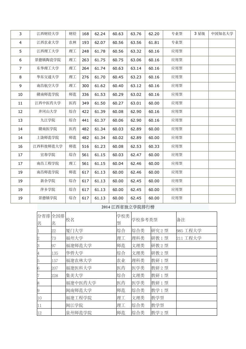 广东省普通本科高校排名第8页