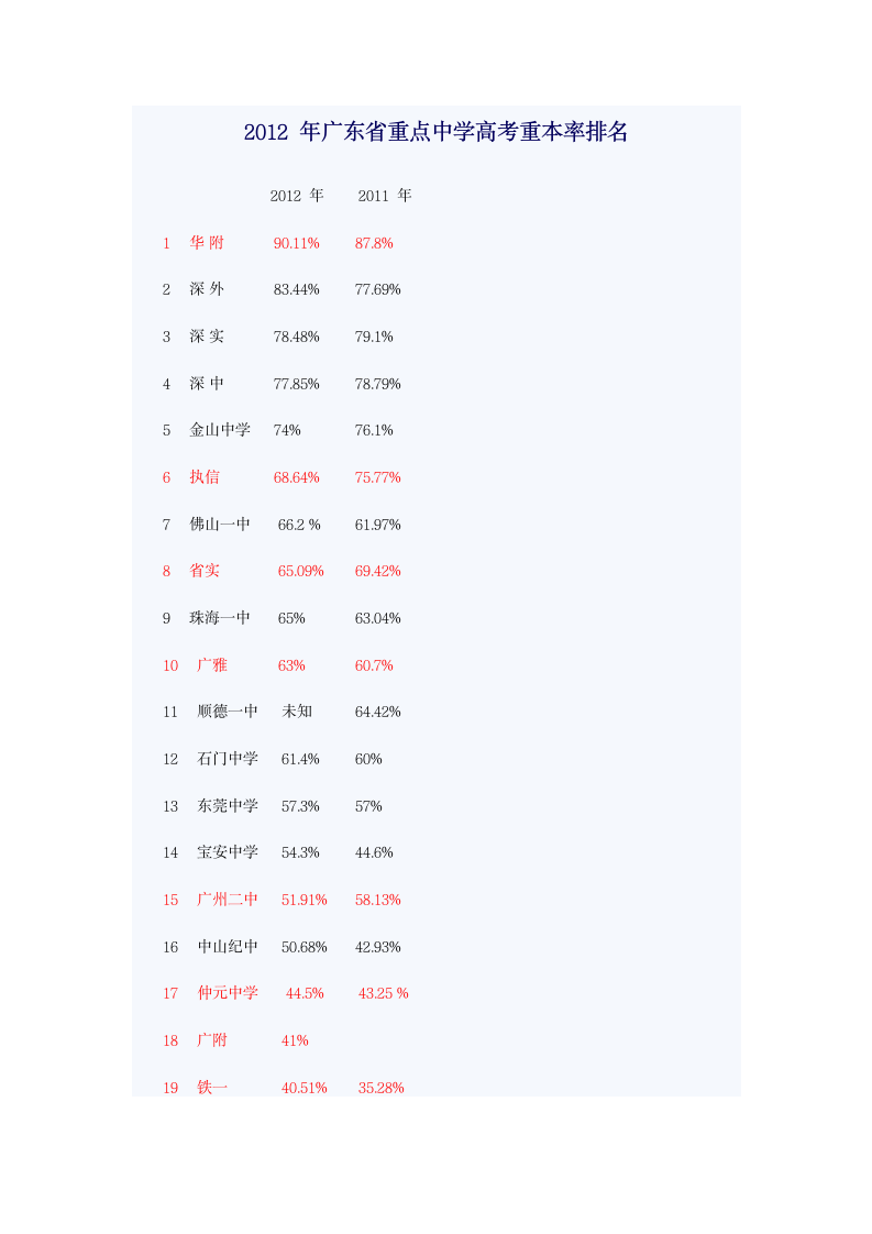 广东省重点中学高考重本率排名[1]