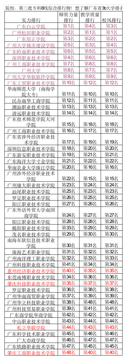 广东省3B学校排名第1页