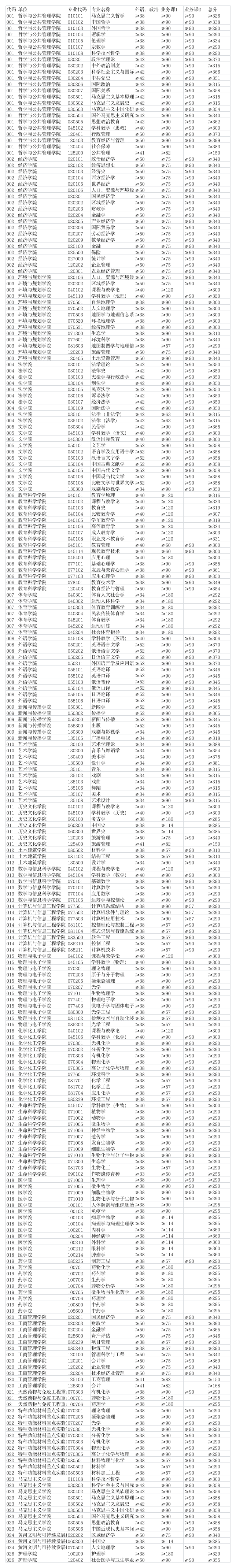 河南大学考研专业及分数线第1页