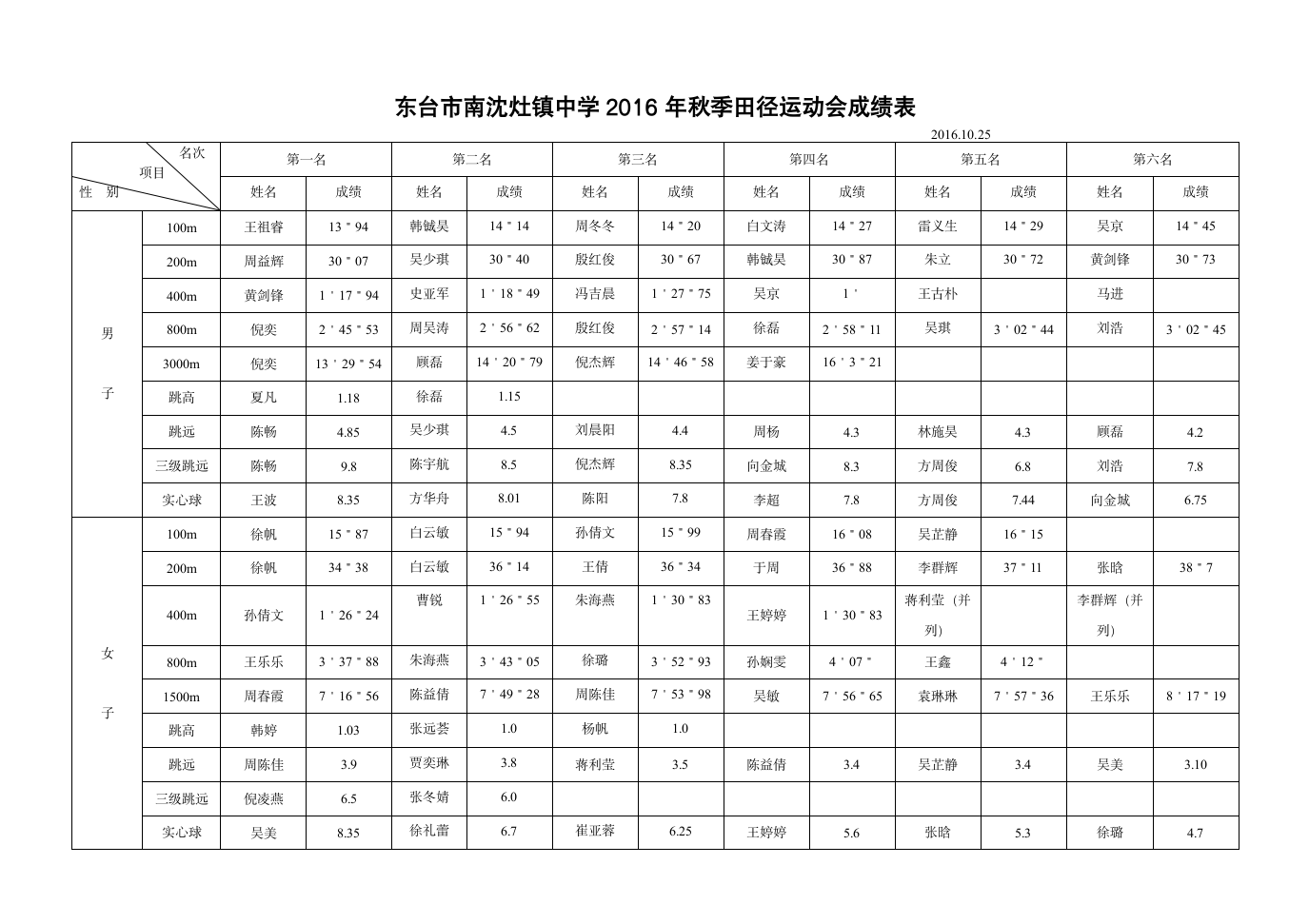 2016年运动会成绩汇总表第1页