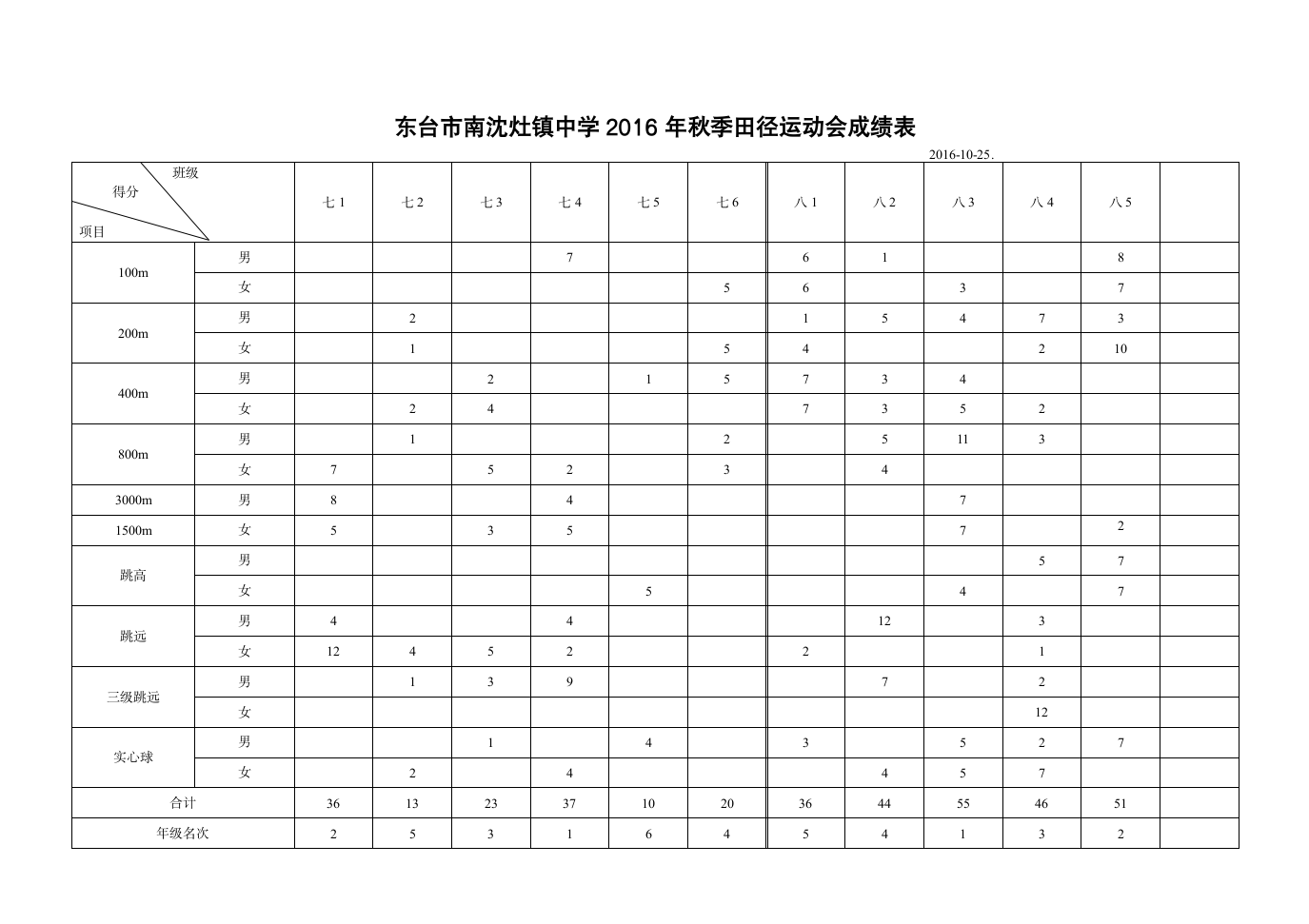 2016年运动会成绩汇总表第2页