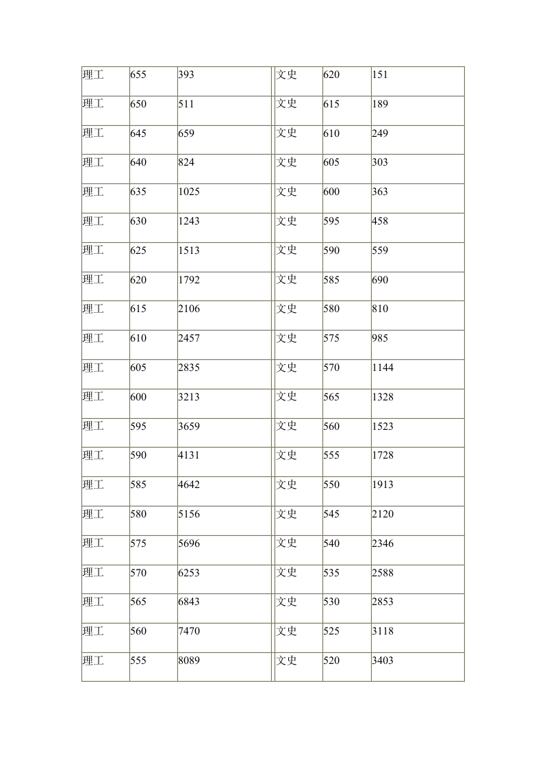 2014年天津高考一分一段表第3页