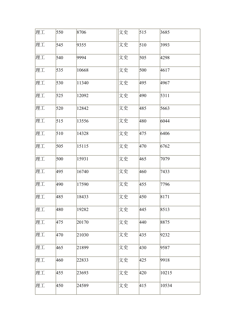 2014年天津高考一分一段表第4页