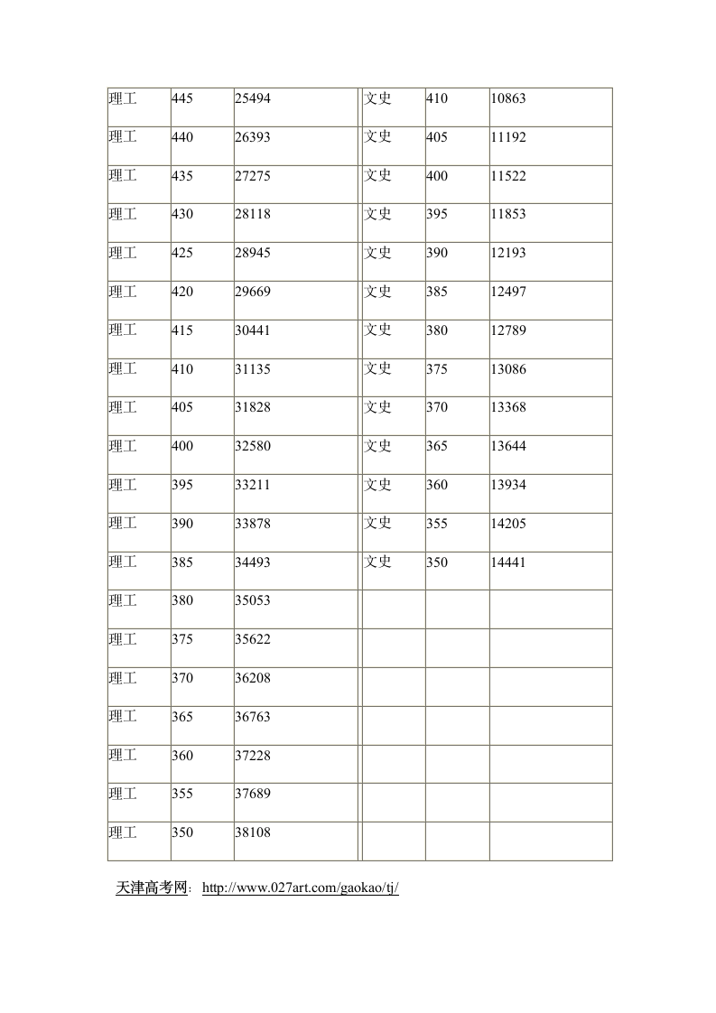 2014年天津高考一分一段表第5页