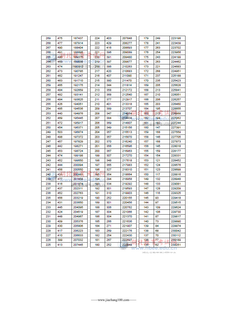 2013年湖北省高考一分一段统计表(理工类)第4页