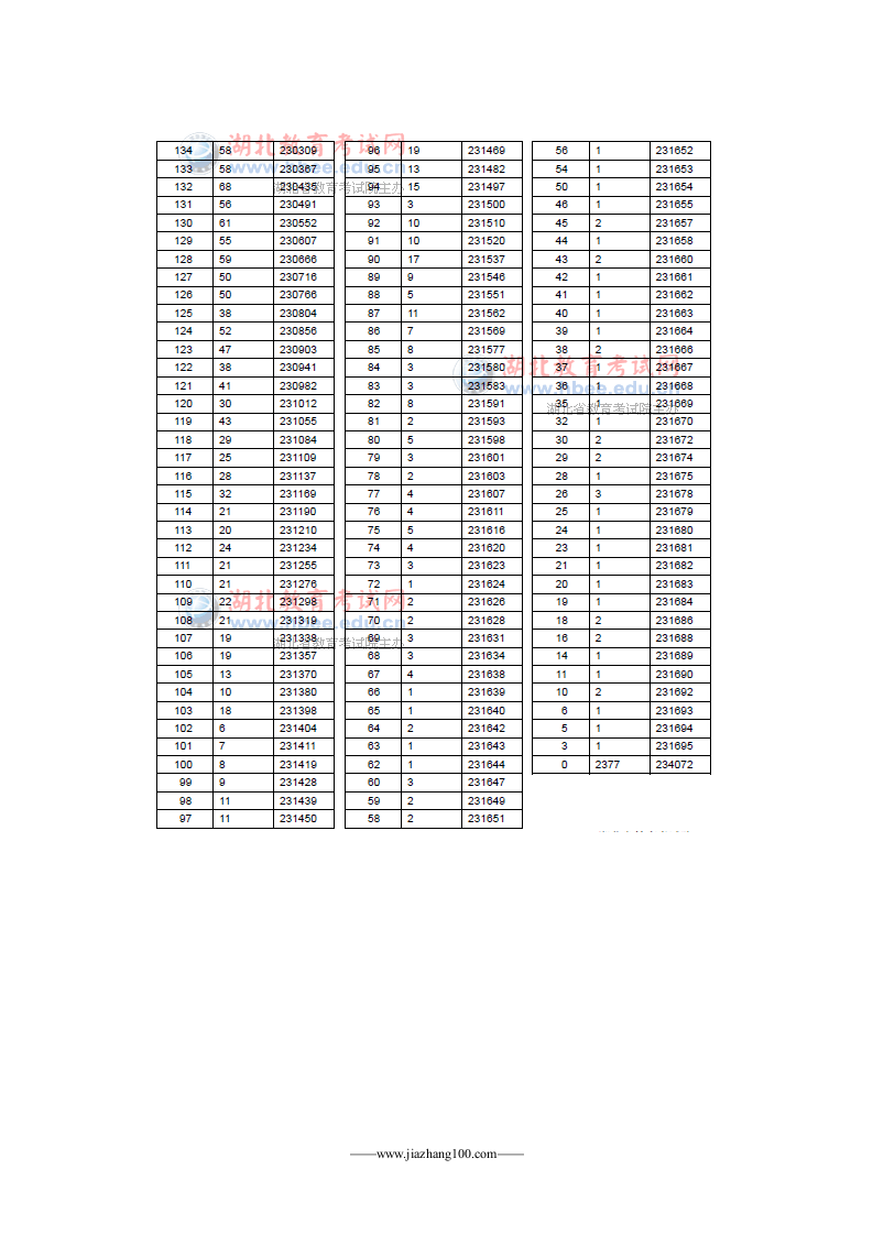 2013年湖北省高考一分一段统计表(理工类)第5页