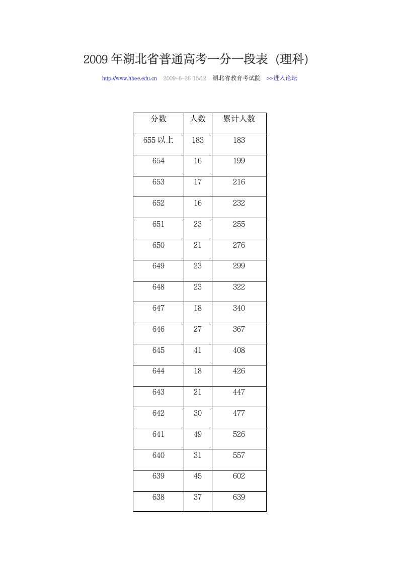 2009年湖北省普通高考一分一段表第1页