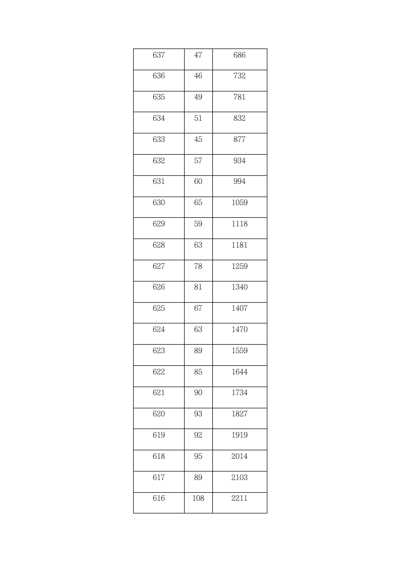 2009年湖北省普通高考一分一段表第2页