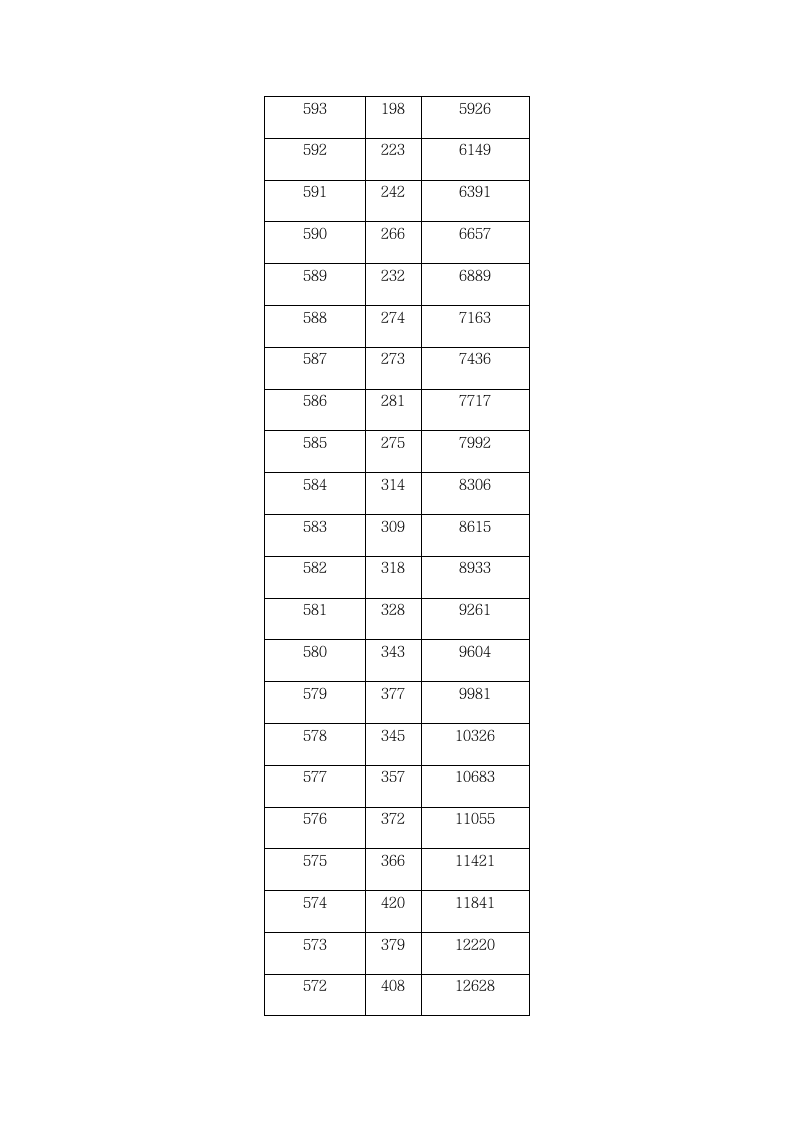 2009年湖北省普通高考一分一段表第4页