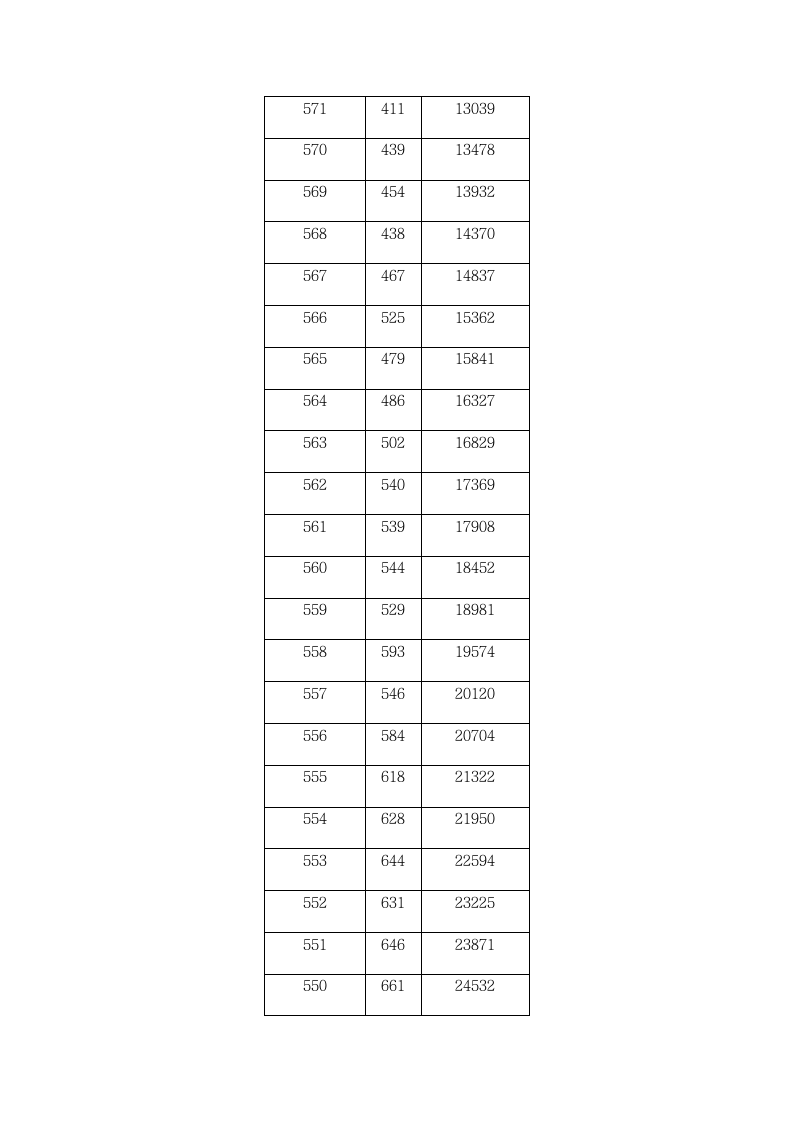 2009年湖北省普通高考一分一段表第5页