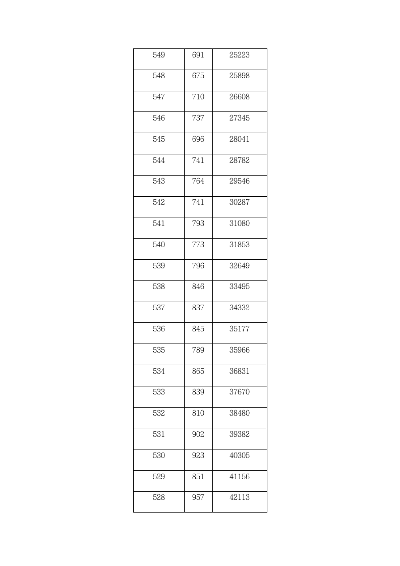 2009年湖北省普通高考一分一段表第6页