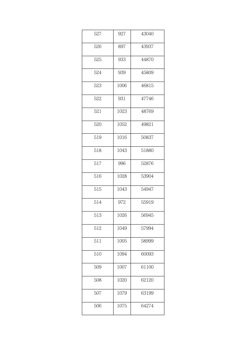 2009年湖北省普通高考一分一段表第7页