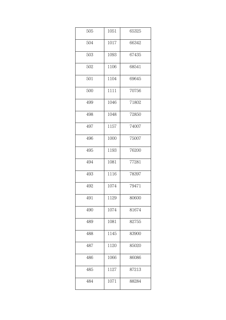 2009年湖北省普通高考一分一段表第8页