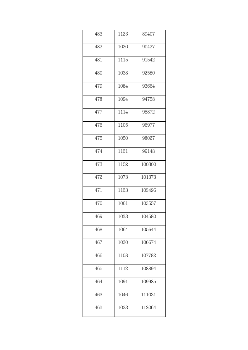 2009年湖北省普通高考一分一段表第9页