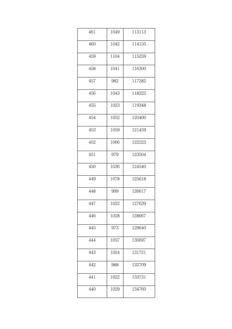 2009年湖北省普通高考一分一段表第10页