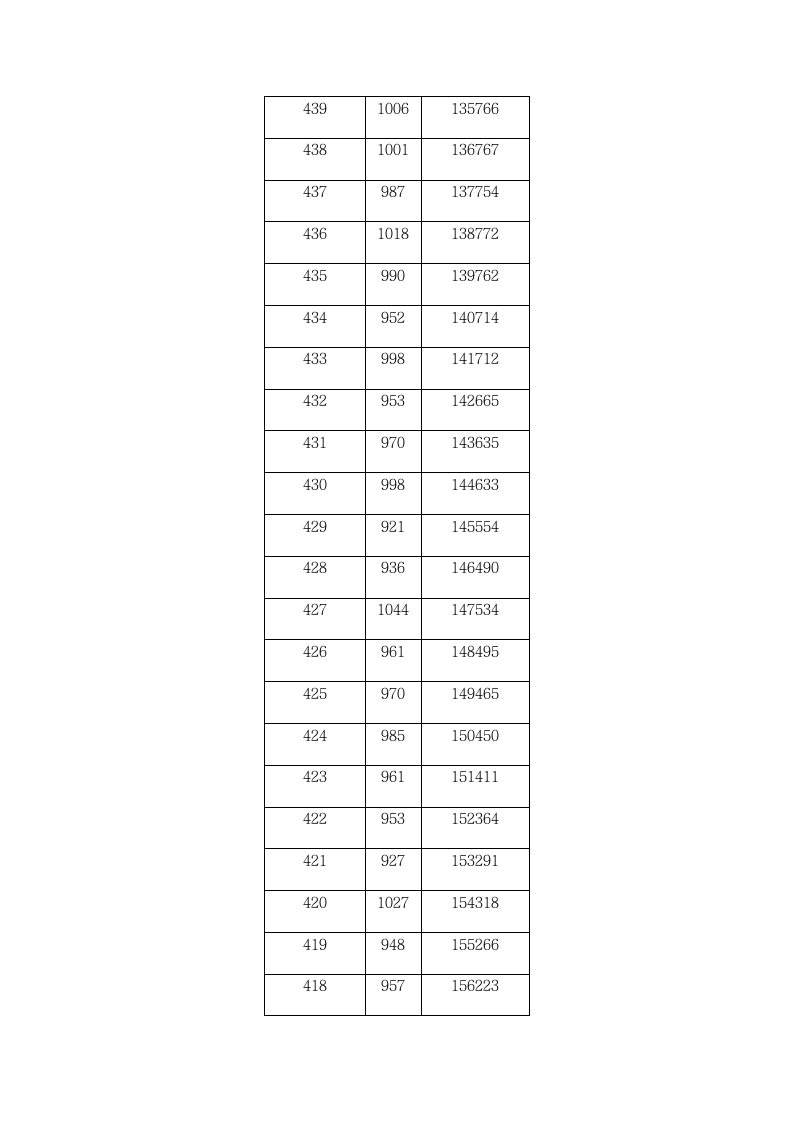 2009年湖北省普通高考一分一段表第11页