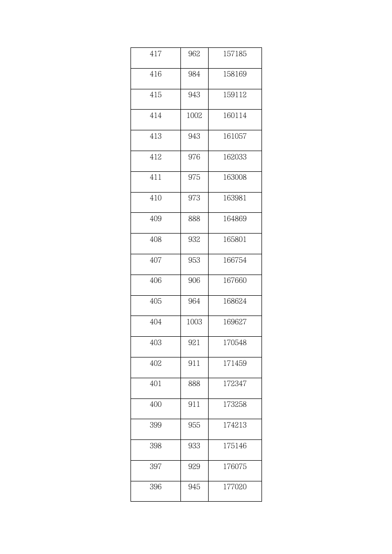 2009年湖北省普通高考一分一段表第12页