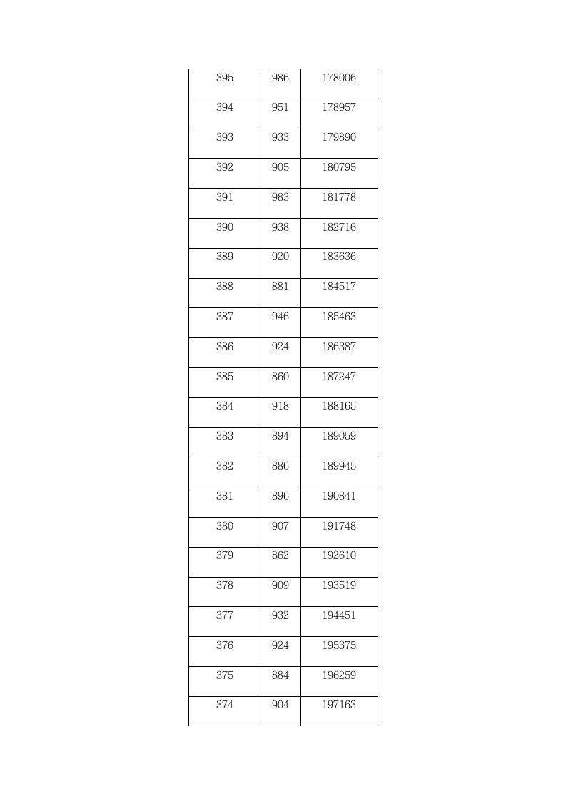 2009年湖北省普通高考一分一段表第13页