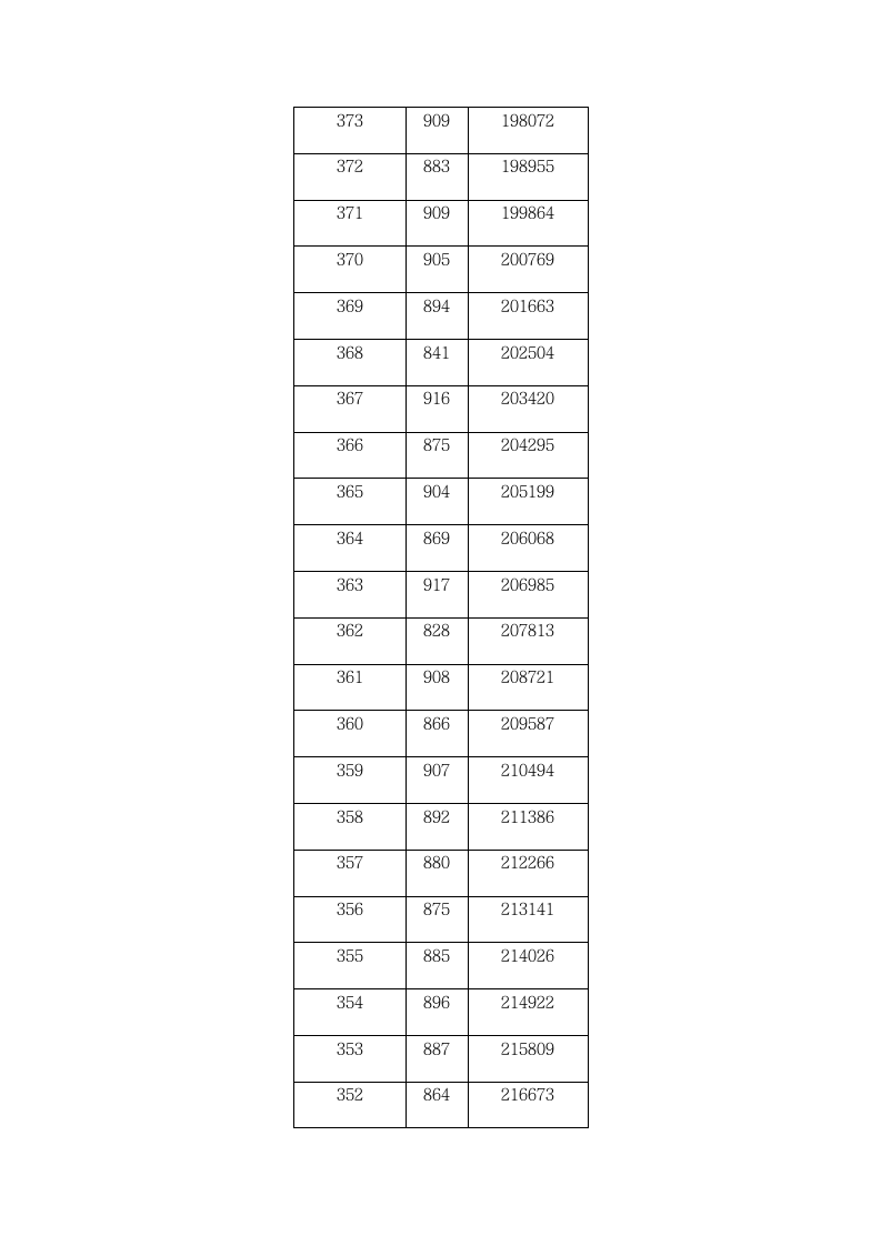 2009年湖北省普通高考一分一段表第14页