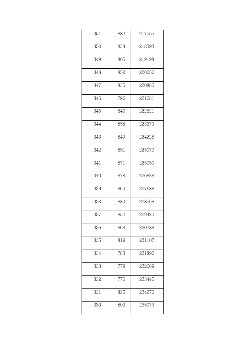 2009年湖北省普通高考一分一段表第15页